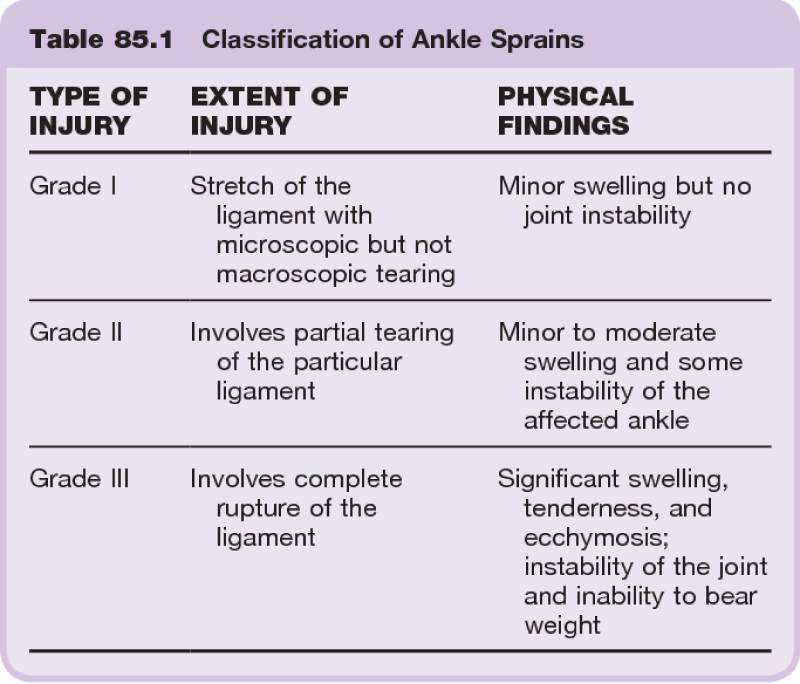 The epidemiology, evaluation, and assessment of lateral ankle